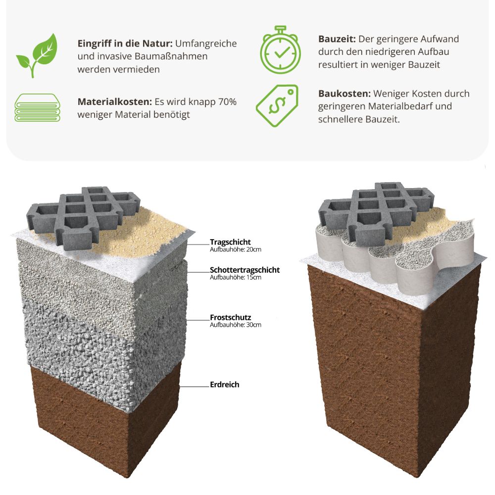 Geocell 25/10 (7 x 5m), Tragschicht-Bewehrung für leichte Fahrzeuge